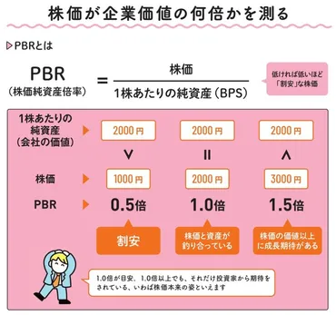 図解で丸わかり】知っておきたい株価・財務指標「PER」「PBR」「ROE」の仕組みを解説 投資に活用する際のポイントとは