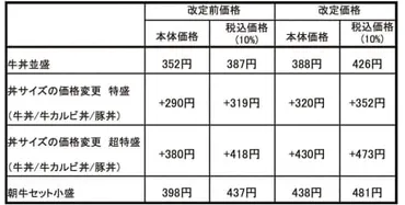 吉野家、牛丼並盛を426円に値上げ。原油高や輸入牛肉急騰