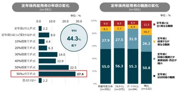 定年後のキャリア設計、再雇用、再就職を成功させるには？（定年・キャリア形成？)定年後のキャリア形成、再雇用、再就職の現状と成功の鍵