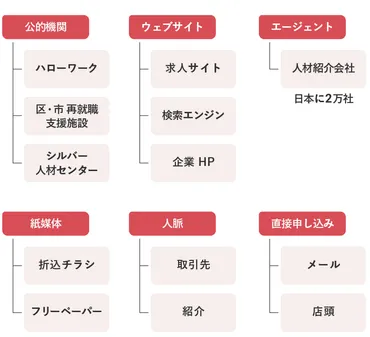 定年後の仕事どうする？シニアのキャリアプランの成功・失敗。