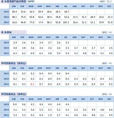 強い雇用統計が「9月FRB利上げ」の引き金に?ドル/円150円台突入リスク高まる 8月米雇用統計 詳細レポート
