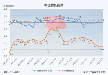 中国物価は横ばい デフレ懸念根強く―7月:時事ドットコム