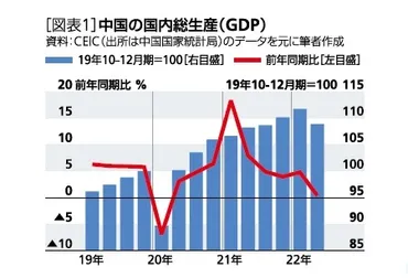 中国経済の現状と今後の注目点-成長率目標の達成が絶望的となった今、財政・金融・ゼロコロナの3つの政策運営に注目!