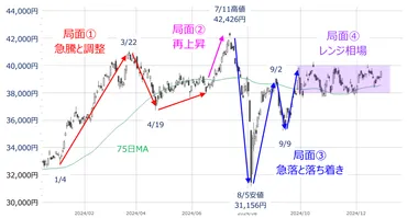 日本株、2024年相場の振り返りと2025年のざっくり見通し