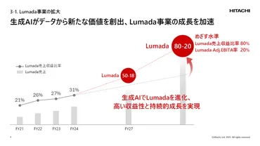 日立のCIセクターは事業ポートフォリオ改革に重点、産業向けHMAXで成長をけん引:製造マネジメントニュース(1/3 ページ)