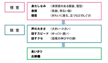ビジネスマナーは相手と信頼関係を築く土台～仕事を円滑に進める3つのポイント 