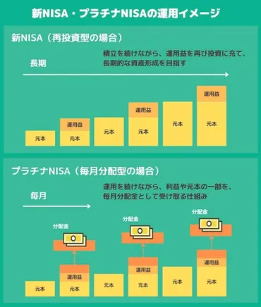 プラチナNISA」の気になる内容と注意点についてFPが解説【図解付き】 暮らしのお金 All About