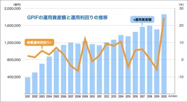 いまさら聞けない「GPIF」 世界最大の機関投資家の運用方針を投資に生かす かぶまど