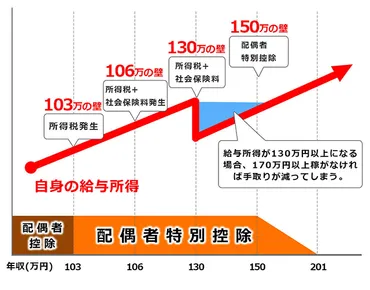 2025年税制改正！『年収の壁』はどう変わる？パート主婦の働き方への影響は？（2025年、税制改正、年収の壁）2025年の税制改正で変わる「年収の壁」を徹底解説！扶養、所得税、社会保険…あなたはどうする？