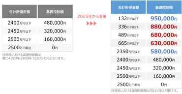 2025年1月から基礎控除額が10万円引き上げ、さらに上乗せ 
