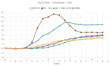 業界お役立ちブログ】建設業界の今後の見通し 建築資材高騰はいつまで続く？