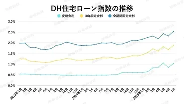 2025年8月住宅ローン金利と中古マンション市場】「金利上昇」と「マンション価格の上昇」が消費者に与えた代償は、マンションの居住性？ 