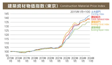 2025年版】住宅の価格はどう推移する？最新動向と家を買うベストなタイミング