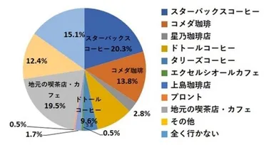 コロナ禍で二極化が進む喫茶店・カフェ業界