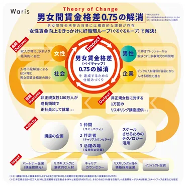 厚生労働省のリスキリングプログラム(就職氷河期世代向けデジタル時代のセールスサポート人材育成)で目指すこと