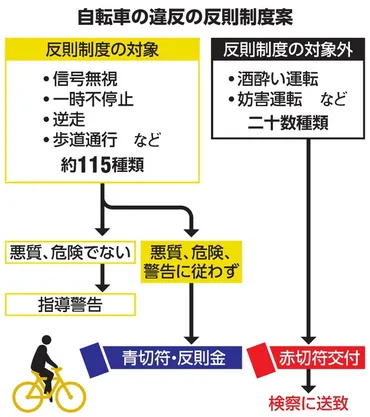 自転車違反に青切符、2年後実施へ改正法案 「ながら運転」など禁止:朝日新聞