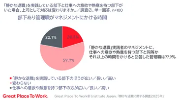 調査レポート>「静かな退職」の職場への影響、「静かな退職」実践者の4割は自覚せず