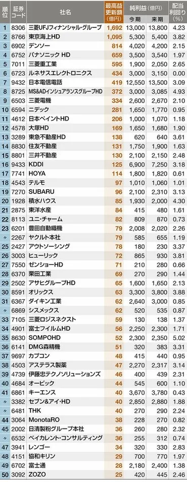 四季報先取り・今期最高益更新ランキング100 会社四季報夏号予想を使って絶好調企業を発掘