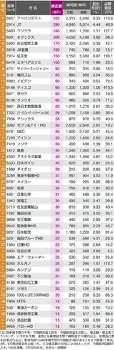 会社四季報「秋号」先取りランキング①上方修正TOP100(会社四季報オンライン)