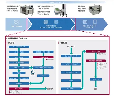 最高益更新のアドバンテスト AI需要が牽引する成長戦略