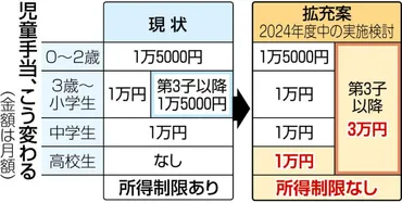 児童手当、2024年度からこう変わる 高校生も支給、所得制限は撤廃、第3子以降は増額 2024年12月から支給へ