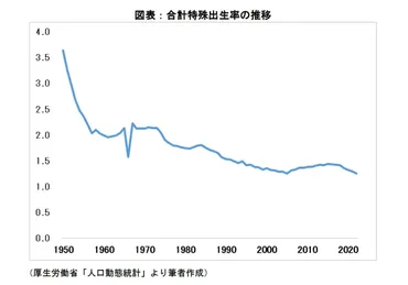 少子化対策をめぐる不都合な(?)真実
