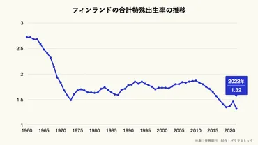 育休では解決しない」 フィンランドの学者が語る少子化の゛本当゛の理由
