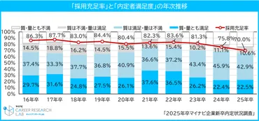 2025年卒就活はどうなる？学生優位の売り手市場と企業が取るべき戦略とは？2025年卒の就職市場分析と2026年卒採用への提言