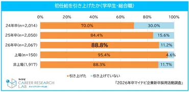 マイナビ 2026年卒 企業新卒採用活動調査」を発表