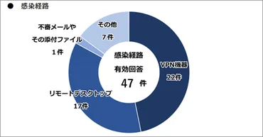 イズミ株式会社ランサムウェア攻撃：778万件個人情報漏洩の衝撃と対策とは？イズミ社ランサムウェア攻撃、セキュリティ対策の現状と課題