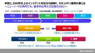 備えあればテレワークも憂いなし 年間1,000件以上のインシデント対応から見えたセキュリティ運用の要 (1/3)