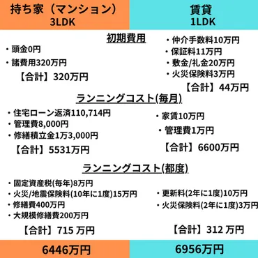 持ち家vs賃貸】どっちがお得?生涯コストやメリット・デメリットを徹底比較!