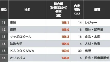 就活で内定競争倍率が高い」100社ランキング ゛売り手市場゛の新卒就活で応募殺到の企業は?