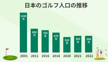 日本のゴルフ市場はどうなる？～現状と将来性を徹底分析！(？)ゴルフ市場の行方：現状、課題、そして未来への展望