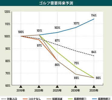 ゴルフ参加率加齢係数」と4つのシナリオ