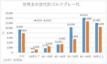統計でも明らかな若者のゴルフブーム ～「３密」回避の貴重な娯楽。社会保障財政へのプラス効果の可能性も～ 