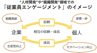 従業員エンゲージメントとは?向上効果メリット&事例・従業員満足度との違い│キャリブロ!