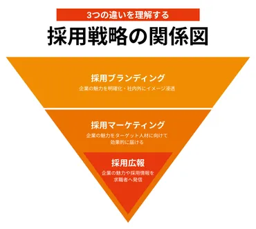採用ブランディング・採用マーケティング・採用広報の違いを解説!