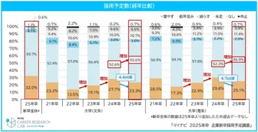新卒採用市場の現状と課題？（2027卒、売り手市場、ミスマッチ、企業と学生）2025年卒採用市場と2027卒就活早期化対応