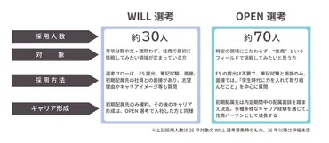 初期配属先確約のWILL選考とは?新卒採用担当がお答えします【内定者ES一部公開!】