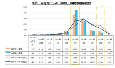売り手市場」だからといって決して楽なわけではない!24年卒学生の就職活動を振り返る