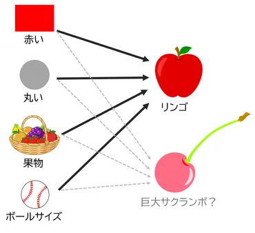 元任天堂開発者が伝授 「連想」のテクニックを使って、アイデアの量を増やす:リンゴを8方向から連想する(1/2 ページ)
