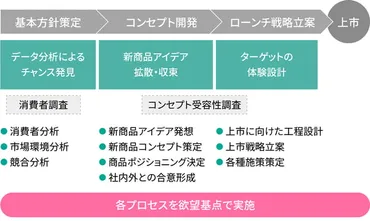 その新商品開発、顧客の心は動いてますか?