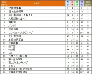 伊藤忠が6年連続首位 2026卒就職ブランド後半ランキング発表