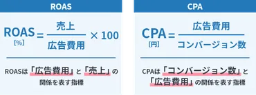 ROASとは広告投資の費用対効果のこと CPAやROIとは違う