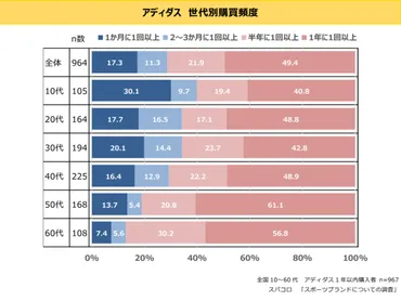最新スポーツブランド利用率ランキング!3位「ニューバランス」2位「ナイキ」1位は?