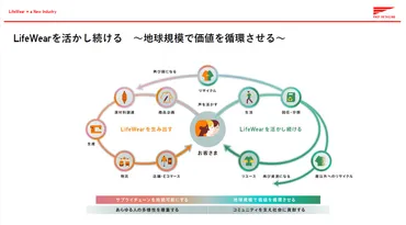 ファーストリテイリングが目指す持続可能性と事業の成長を両立する新たなビジネスモデルのカタチ