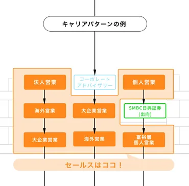 銀行業界の構造改革とキャリアパス：SMBC、組織図、デジタル化、中小企業融資（？マーク）銀行業界の再編とデジタル化：SMBC、組織構造、キャリアパス