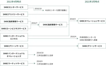 第2編 第12章 1. (1) 事務運営体制の整備 : SMBCグループ二十年史