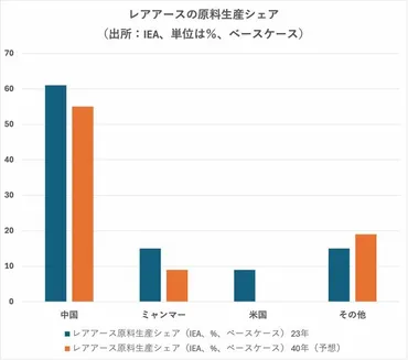 米中対立、レアアースでは中国が圧倒的優位 ドル、株、国債の「トリプル安」は米国の劣勢が見抜かれたからだ 「中東には石油があるが、中国には希土類がある」、鄧小平の遺した言葉がよみがえる(2/4)